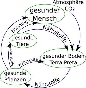 grafik-verlaengerung-PW_permakultur-terra_preta_v2